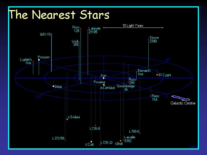 The Nearest Stars The Nearest Stars
