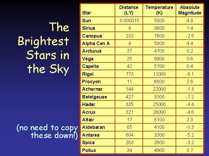 The Brightest Stars in the Sky (no need to copy these down!) Star Distance The Brightest Stars in the Sky (no need to copy these down!) Star Distance