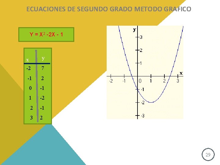 ECUACIONES DE SEGUNDO GRADO METODO GRAFICO 2 -2 X - 1 Y = ECUACIONES DE SEGUNDO GRADO METODO GRAFICO 2 -2 X - 1 Y =