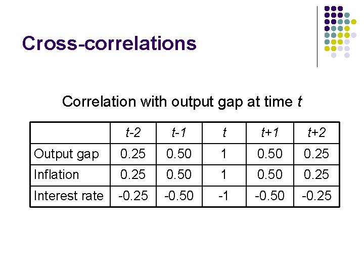 Cross-correlations Correlation with output gap at time t t-2 t-1 t t+1 t+2 Output