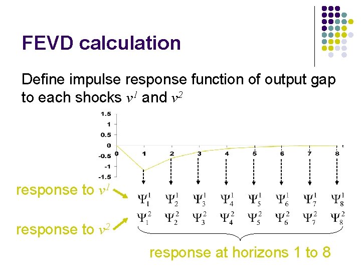 FEVD calculation Define impulse response function of output gap to each shocks v 1