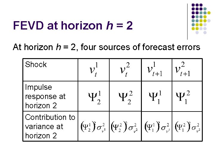 FEVD at horizon h = 2 At horizon h = 2, four sources of