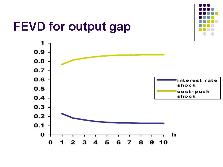 FEVD for output gap 