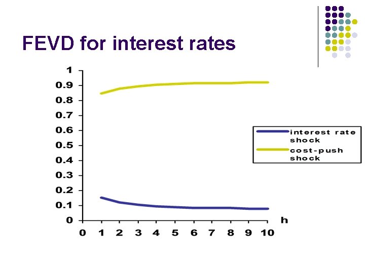 FEVD for interest rates 