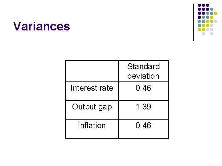 Variances Interest rate Standard deviation 0. 46 Output gap 1. 39 Inflation 0. 46