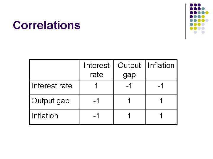 Correlations Interest rate 1 Output Inflation gap -1 -1 Output gap -1 1 1