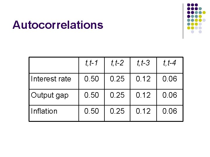 Autocorrelations t, t-1 t, t-2 t, t-3 t, t-4 Interest rate 0. 50 0.