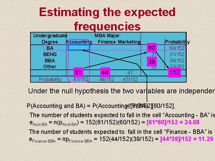 Estimating the expected frequencies Undergraduate MBA Major Degree Accounting Finance Marketing BA BENG BBA