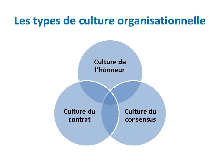 Les types de culture organisationnelle Culture de l’honneur Culture du contrat Culture du consensus