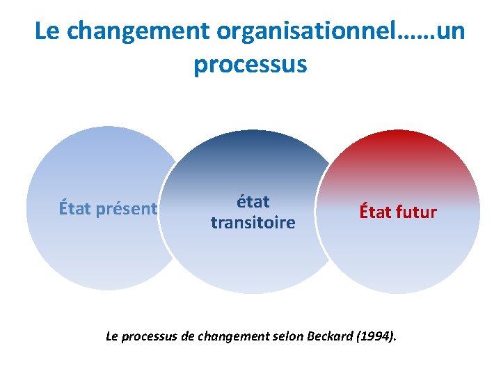 Le changement organisationnel……un processus État présent état transitoire État futur Le processus de changement