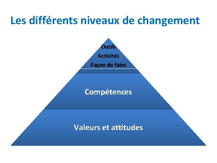 Les différents niveaux de changement Outils Activités Façon de faire Compétences Valeurs et attitudes