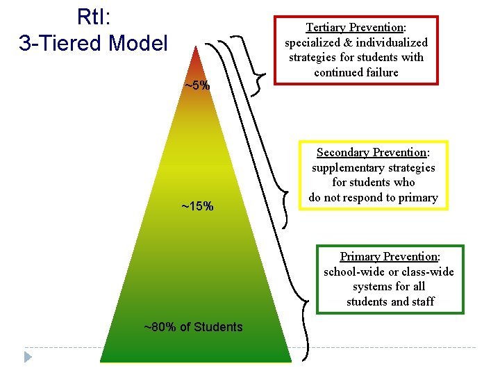 Rt. I: 3 -Tiered Model ~5% ~15% Tertiary Prevention: specialized & individualized strategies for