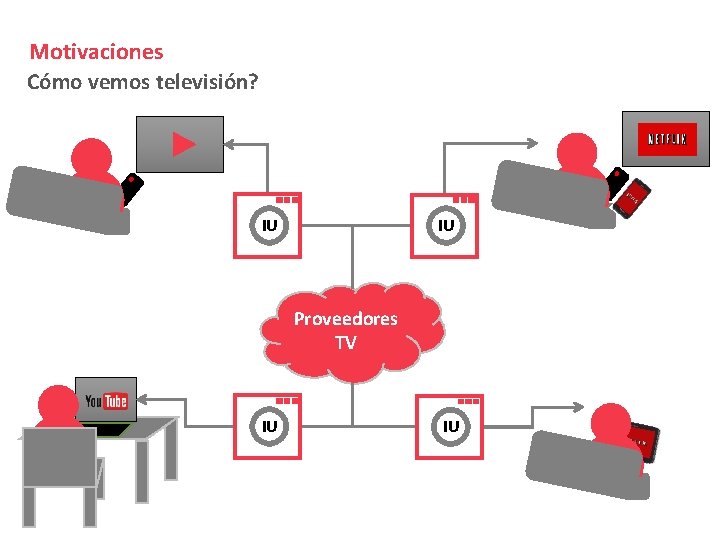 Motivaciones Cómo vemos televisión? IU IU Proveedores TV IU IU 