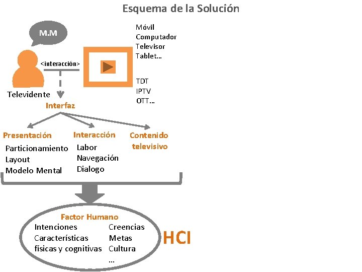 Esquema de la Solución M. M <interacción> Televidente Interfaz Presentación Particionamiento Layout Modelo Mental