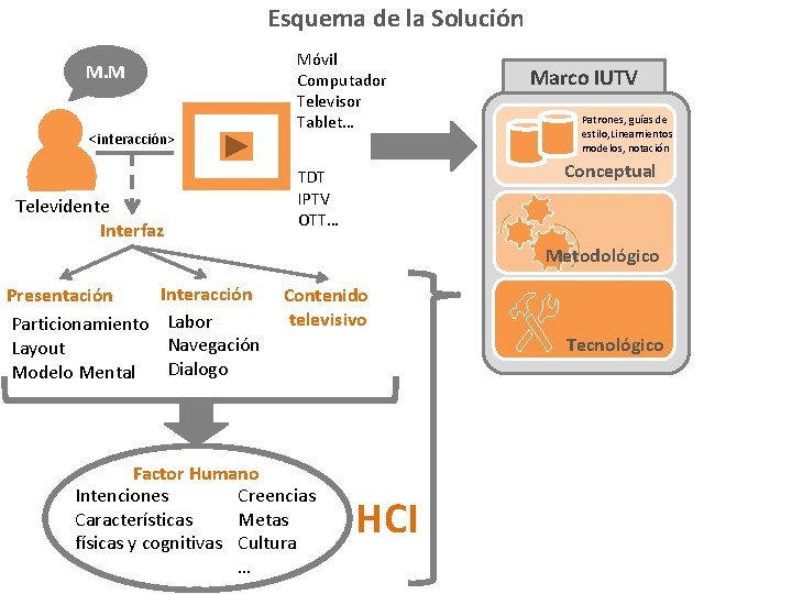 Esquema de la Solución M. M <interacción> Televidente Interfaz Móvil Computador Televisor Tablet… Marco