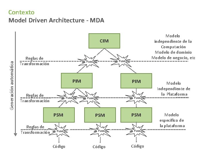 Contexto Model Driven Architecture - MDA Modelo independiente de la Computación Modelo de dominio