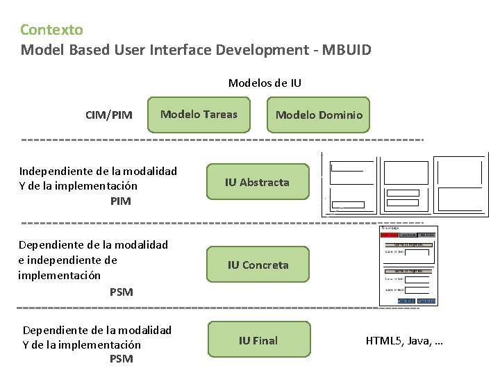 Contexto Model Based User Interface Development - MBUID Modelos de IU CIM/PIM Modelo Tareas