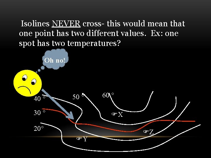 Isolines NEVER cross- this would mean that one point has two different values. Ex: