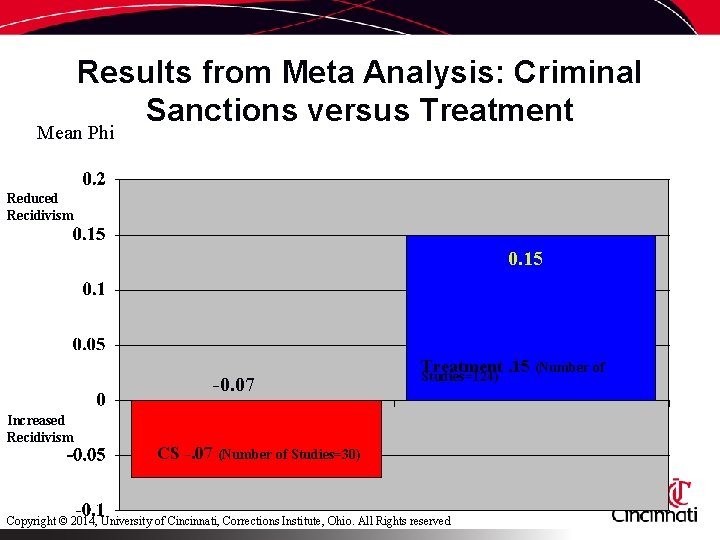 Results from Meta Analysis: Criminal Sanctions versus Treatment Mean Phi Reduced Recidivism 0. 15