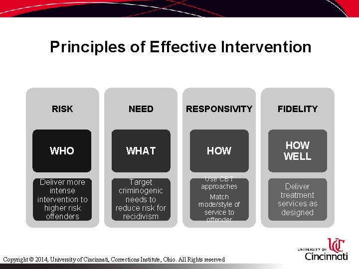 Principles of Effective Intervention RISK NEED RESPONSIVITY FIDELITY WHO WHAT HOW WELL Deliver more