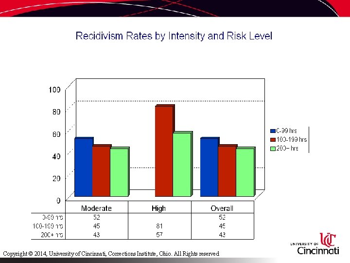 Copyright © 2014, University of Cincinnati, Corrections Institute, Ohio. All Rights reserved 