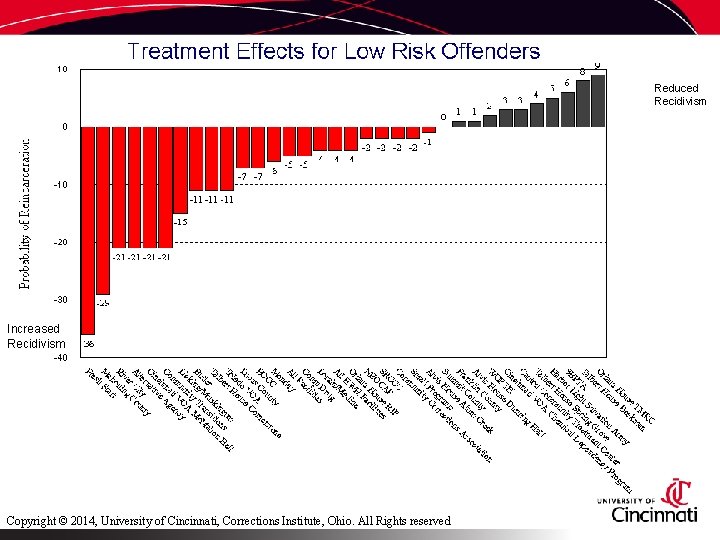 Reduced Recidivism Increased Recidivism Copyright © 2014, University of Cincinnati, Corrections Institute, Ohio. All