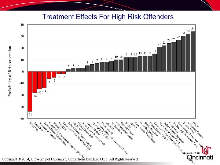 Copyright © 2014, University of Cincinnati, Corrections Institute, Ohio. All Rights reserved 