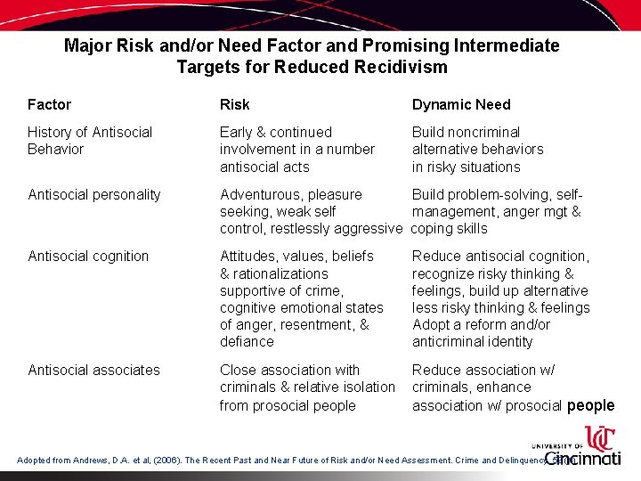 Major Risk and/or Need Factor and Promising Intermediate Targets for Reduced Recidivism Factor Risk