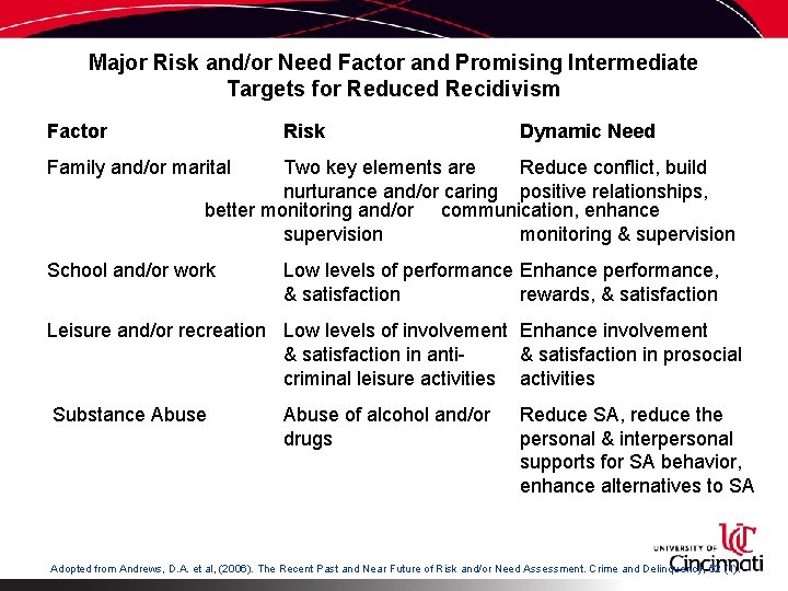 Major Risk and/or Need Factor and Promising Intermediate Targets for Reduced Recidivism Factor Risk