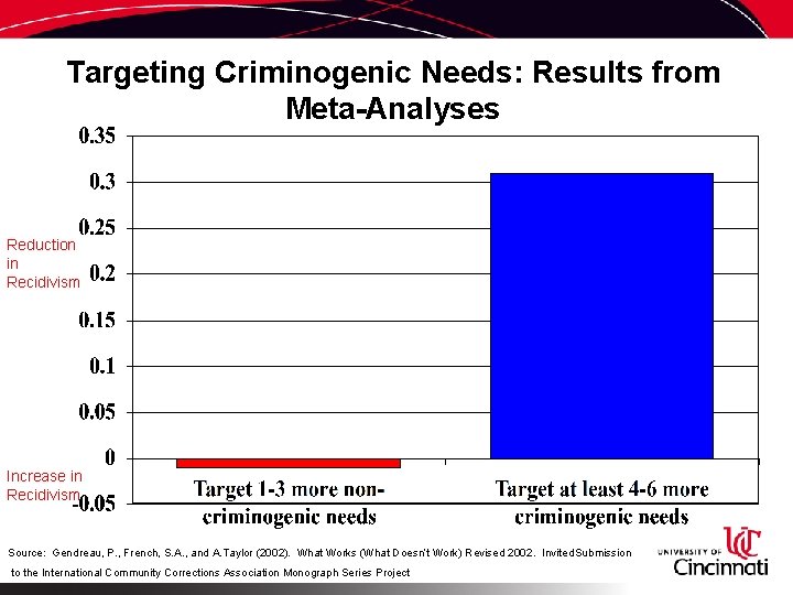 Targeting Criminogenic Needs: Results from Meta-Analyses Reduction in Recidivism Increase in Recidivism Source: Gendreau,