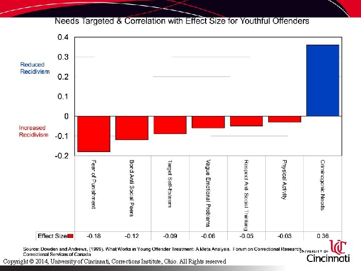 Copyright © 2014, University of Cincinnati, Corrections Institute, Ohio. All Rights reserved 