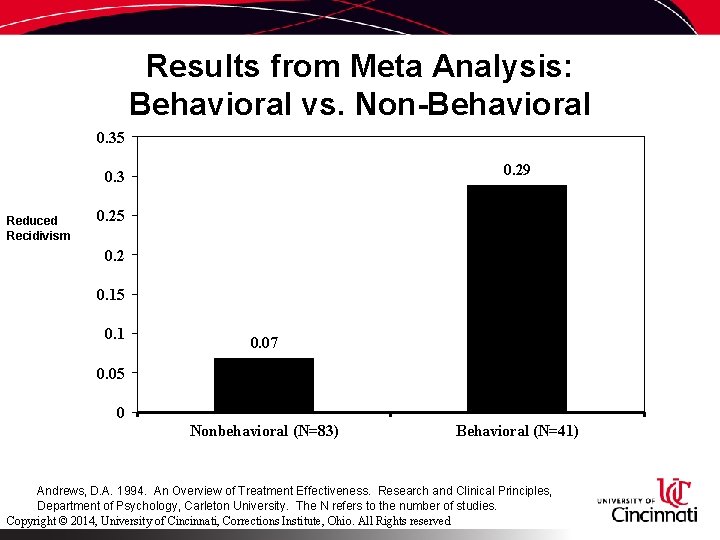 Results from Meta Analysis: Behavioral vs. Non-Behavioral 0. 35 0. 29 0. 3 Reduced