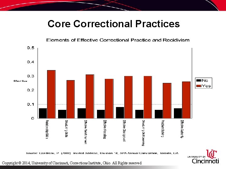 Core Correctional Practices Copyright © 2014, University of Cincinnati, Corrections Institute, Ohio. All Rights