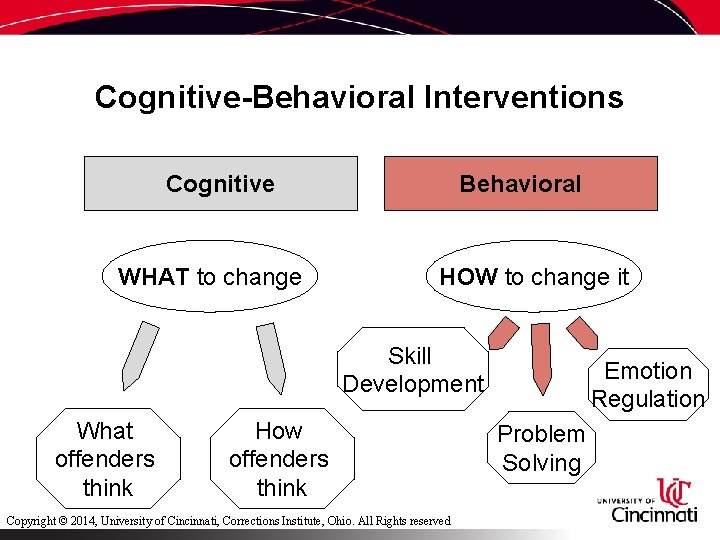 Cognitive-Behavioral Interventions Cognitive WHAT to change Behavioral HOW to change it Skill Development What