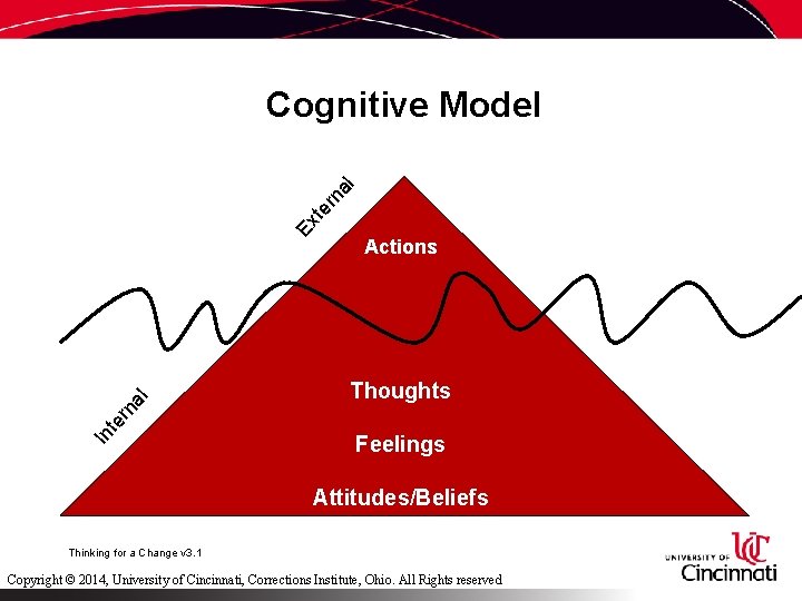 In te rn a l Ex te rn al Cognitive Model Actions Thoughts Feelings