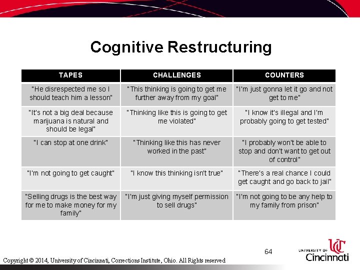 Cognitive Restructuring TAPES CHALLENGES COUNTERS “He disrespected me so I should teach him a