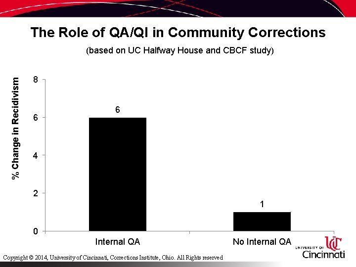 The Role of QA/QI in Community Corrections % Change in Recidivism (based on UC