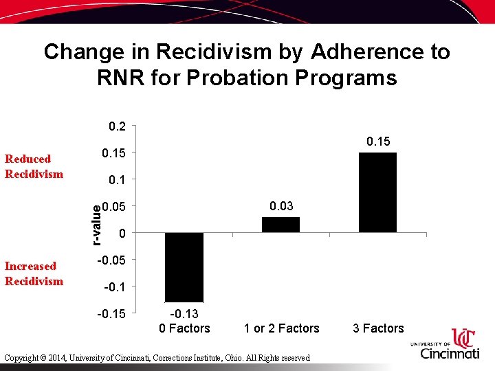 Change in Recidivism by Adherence to RNR for Probation Programs 0. 2 Reduced Recidivism