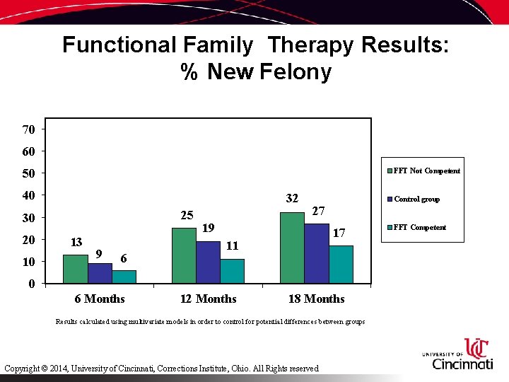 Functional Family Therapy Results: % New Felony 70 60 50 FFT Not Competent 40