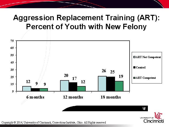 Aggression Replacement Training (ART): Percent of Youth with New Felony 75 65 55 ART