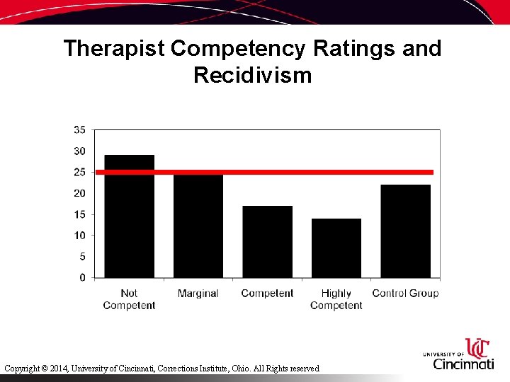 Therapist Competency Ratings and Recidivism Copyright © 2014, University of Cincinnati, Corrections Institute, Ohio.