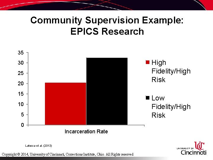 Community Supervision Example: EPICS Research 35 High Fidelity/High Risk 30 25 20 15 Low