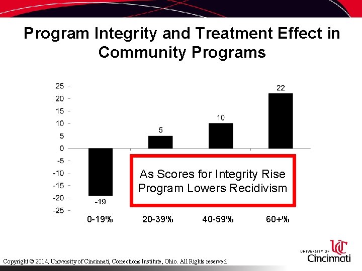 Program Integrity and Treatment Effect in Community Programs As Scores for Integrity Rise Program