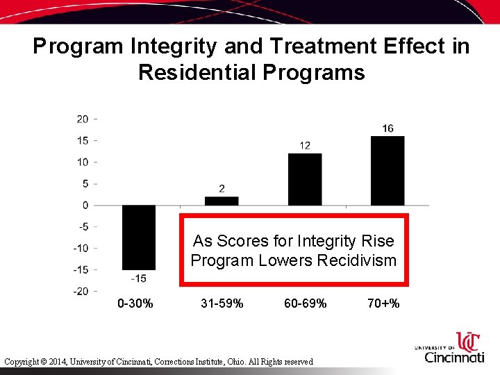 Program Integrity and Treatment Effect in Residential Programs As Scores for Integrity Rise Program