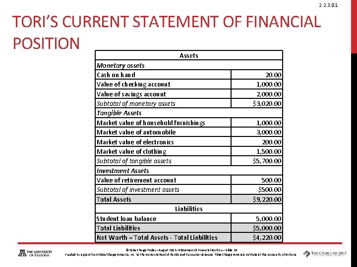 2. 2. 3. G 1 TORI’S CURRENT STATEMENT OF FINANCIAL POSITION Assets Monetary assets