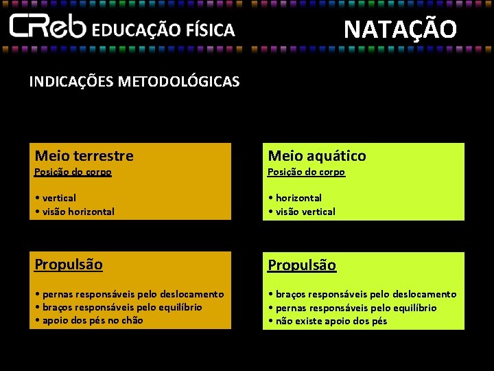 NATAÇÃO INDICAÇÕES METODOLÓGICAS Meio terrestre Meio aquático • vertical • visão horizontal • horizontal