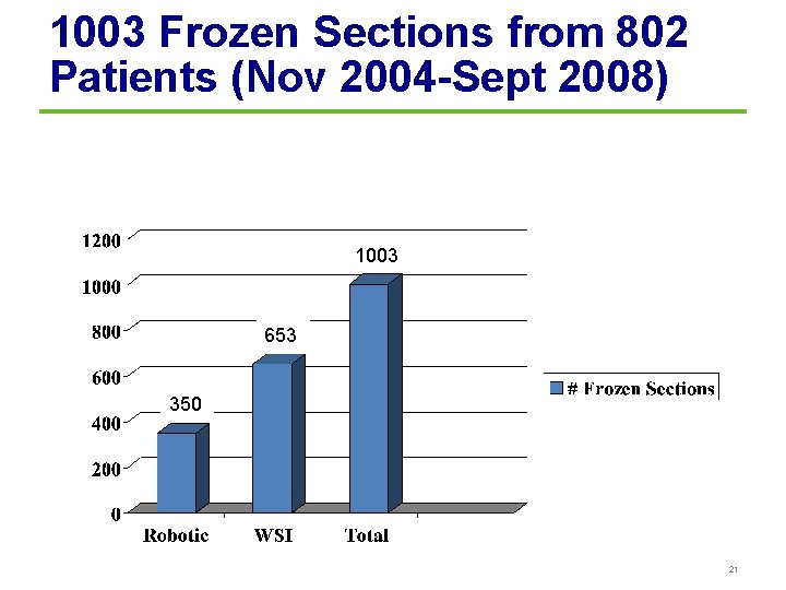 1003 Frozen Sections from 802 Patients (Nov 2004 -Sept 2008) 1003 653 350 WSI