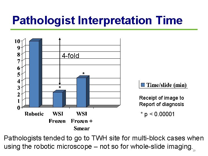 Pathologist Interpretation Time 4 -fold * * Receipt of image to Report of diagnosis