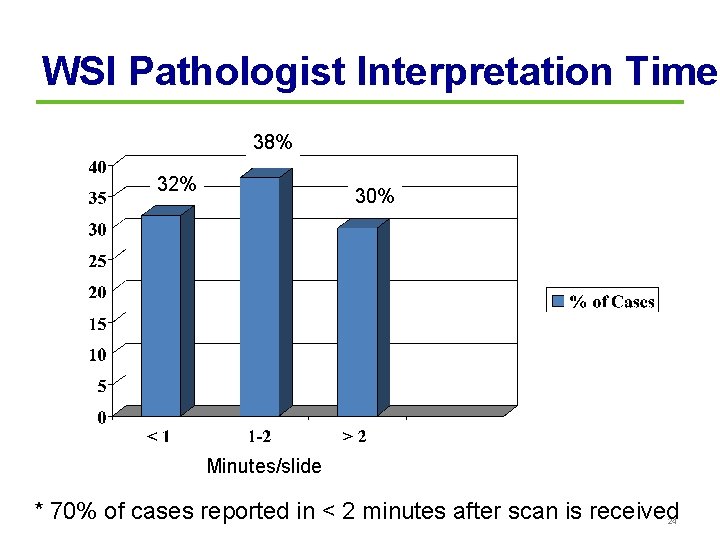 WSI Pathologist Interpretation Time 38% 32% 30% Minutes/slide * 70% of cases reported in