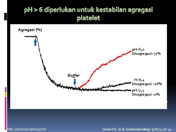 p. H > 6 diperlukan untuk kestabilan agregasi platelet Agregasi (%) 0 20 ADP